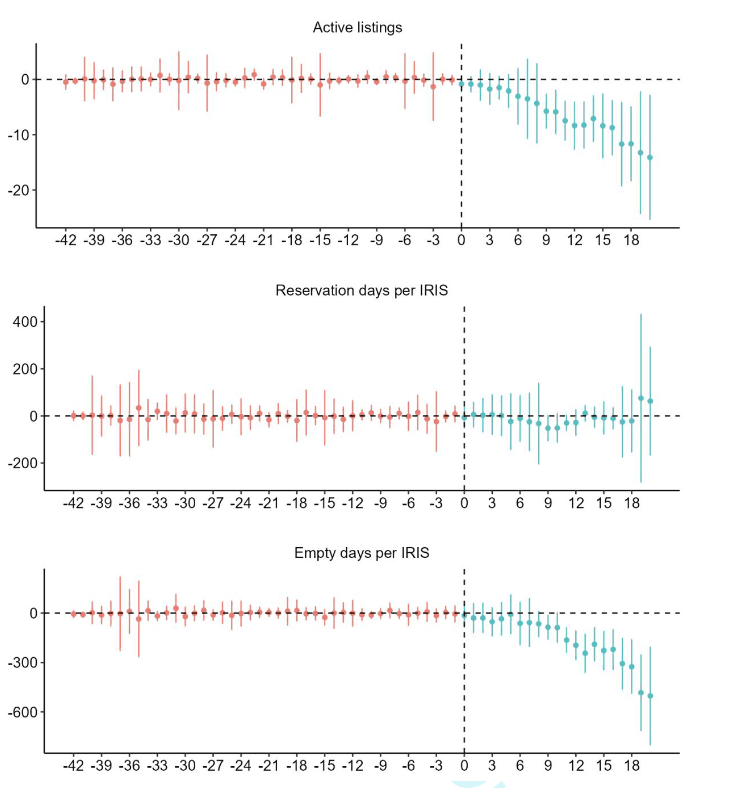 Licence to chill? How enforcement of mandatory registration shapes short-term rental markets in France