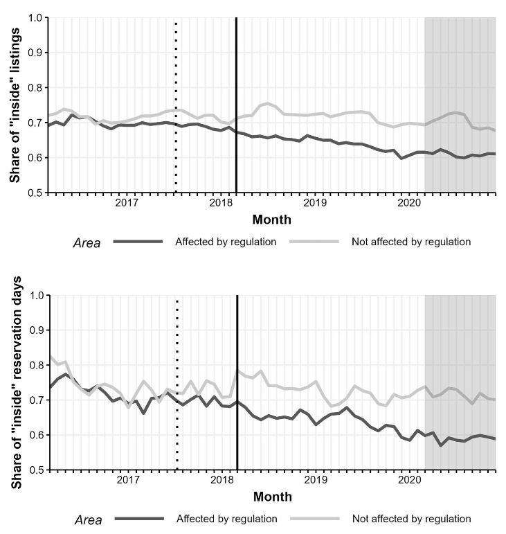 “Airbnb in the City”: assessing short-term rental regulation in Bordeaux
